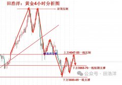 田浩洋：112黄金周一开盘操做策略及行情思解析